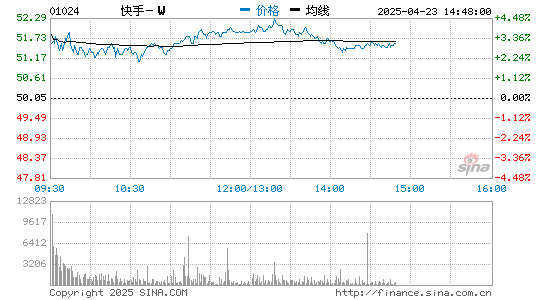 智慧优配 快手暴涨194%：宿华身家1443亿港元 程一笑身家1146亿